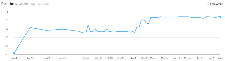 100 to 15th